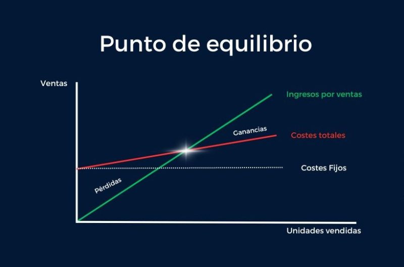 Blog 6 Cómo calcular el punto de equilibrio de tu negocio para saber si es rentable.